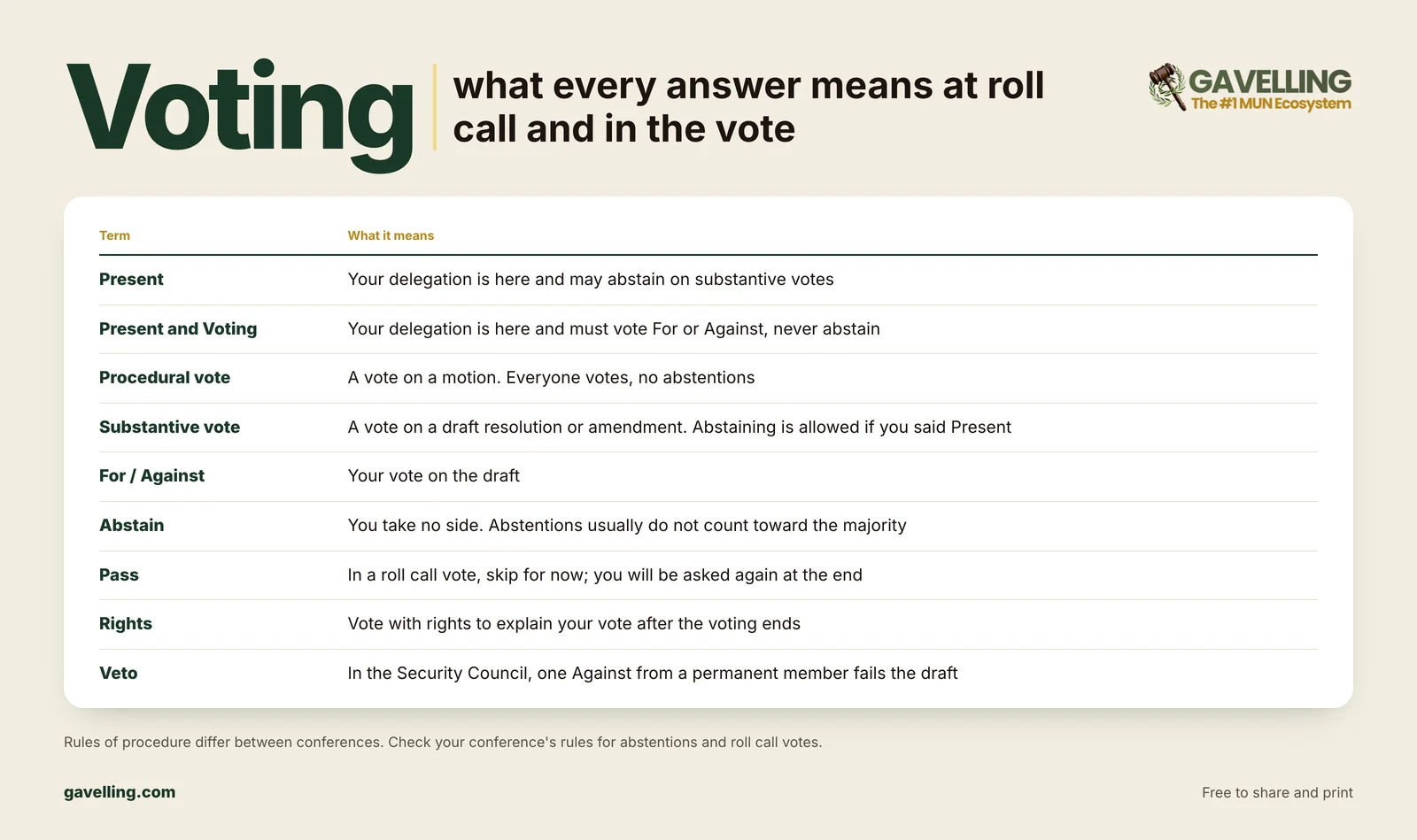 Model UN roll call and voting terms: Present, Present and Voting, abstain, pass, rights and veto